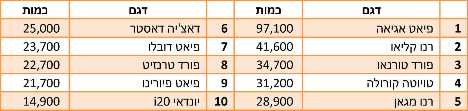טבלת סיכום מכירות 2022 - טורקיה טבלת סיכום מכירות 2022 - טורקיה